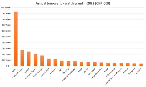 fatturato rolex 2022|rolex market share 2023.